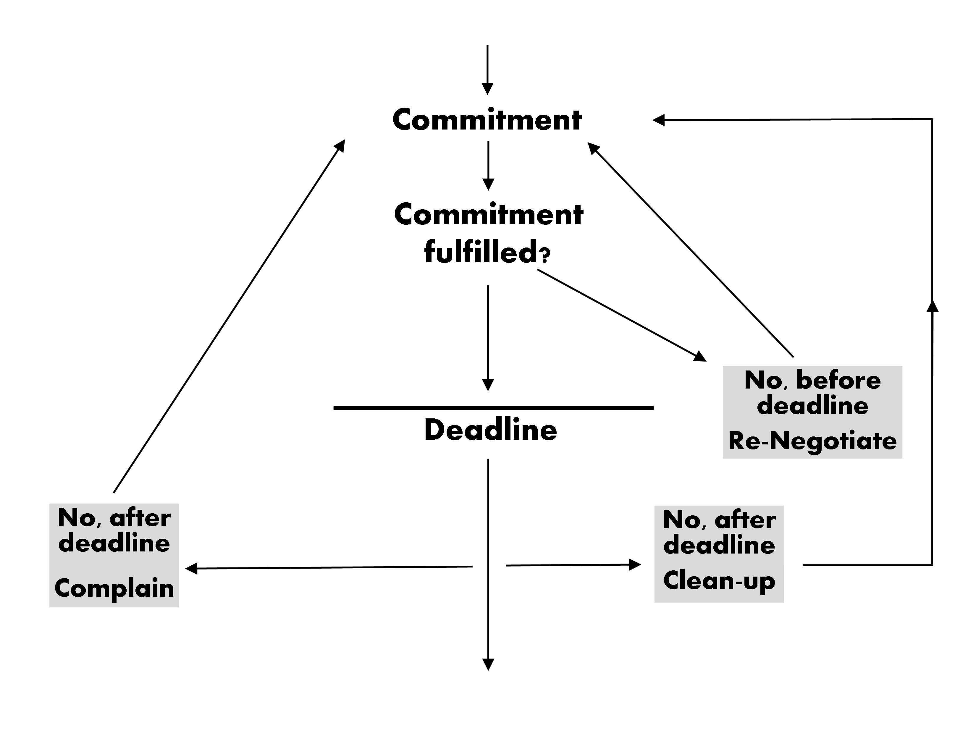 commitment chart redo