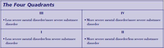 Chart, divided into 4 quadrants, that categorizes more/less severity of substance and mental disorders.