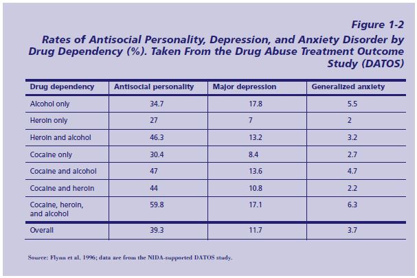 Table showing how different substance abuse dependency's correspond to mental health disorders