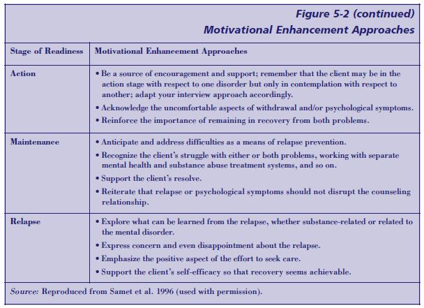 Continuation of figure 5-2 describing "stage of readiness" and accompanying "motivational enhancement approaches".