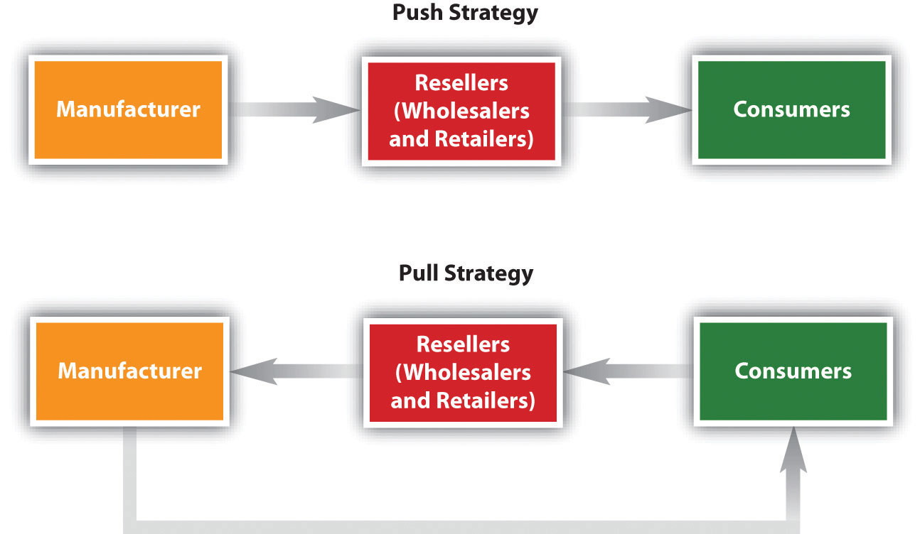 Push (Manufacturer sells to Resellers who sell to consumers) versus a Pull (Manufacturer who sells to a consumer who sells to a reseller who sells back to a manufacturer) Strategy