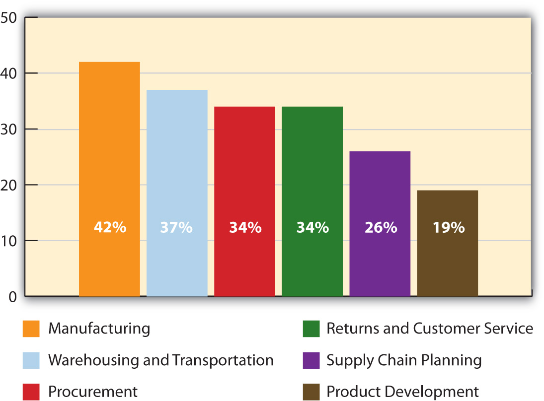 Percentage of Supply Chain Functions Offshored in 2008. Manufacturing ranks the highest, followed by (in this order) Warehousing and Transportation, Procurement, Returns and Customer Service, Supply Chain Planning, and Product Development.