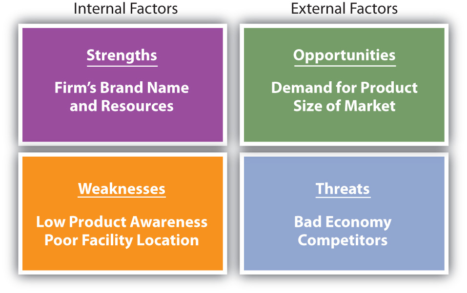 Elements of SWOT analysis