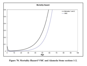 A graph shows two lines demonstrating increasing risk of mortality with age at two different sites.