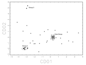 A scatterplot, showing one core group and two smaller groupings.