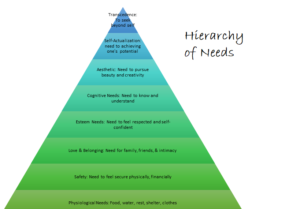 A pyramid shape with the Title Hierarchy of Needs