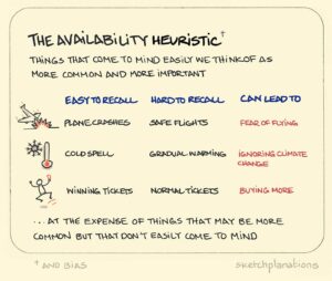 A graphic that includes reinfocement text about the availability heuristic