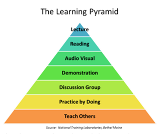 the Learning Pyramid. at the top, and most narrow (or the most shallow way to learn) is lecture. Next is reading. then audio visual, then demonstration. Next is discussion group. next is practice by doing. and finally the most effective is teach others