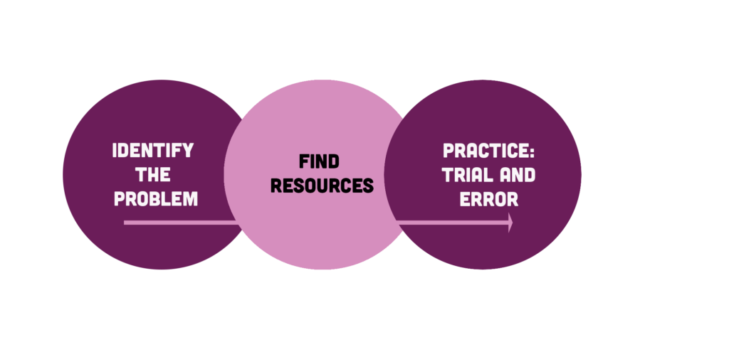identify the problem, find resources, Practice: trial and error