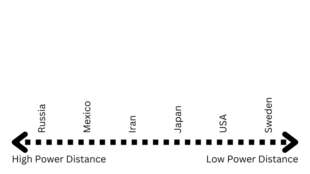 High to low power distance countries start from Russia, Mexico, Iran, Japan, USA, and Sweden.